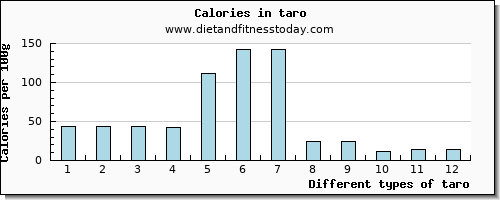 taro magnesium per 100g
