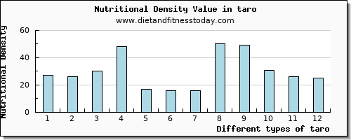 taro magnesium per 100g