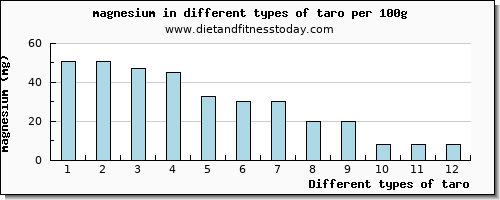 taro magnesium per 100g