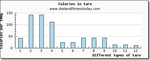taro manganese per 100g