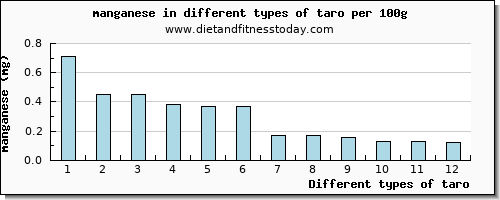 taro manganese per 100g