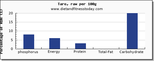 phosphorus and nutrition facts in taro per 100g