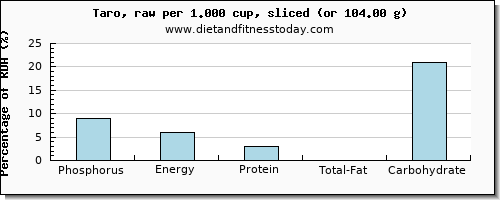 phosphorus and nutritional content in taro