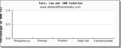 phosphorus and nutrition facts in taro per 100 calories