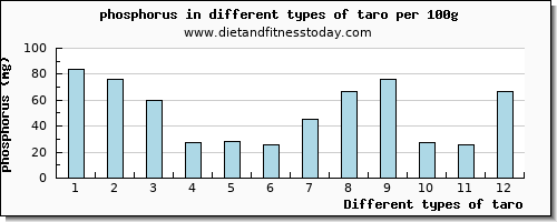 taro phosphorus per 100g