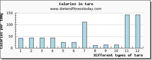 taro protein per 100g