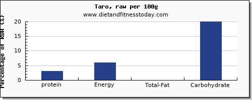 protein and nutrition facts in taro per 100g