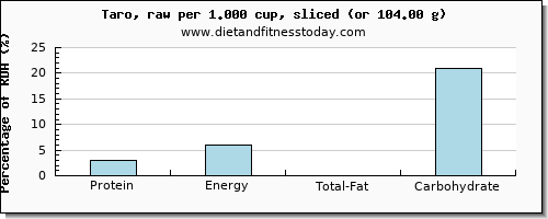 protein and nutritional content in taro