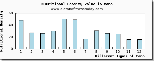 taro protein per 100g