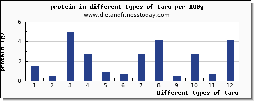 taro protein per 100g