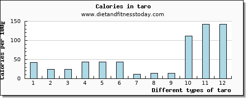 taro riboflavin per 100g