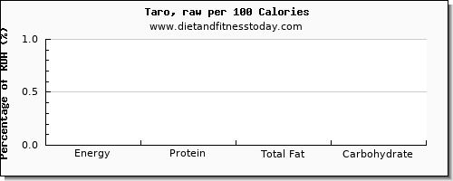 riboflavin and nutrition facts in taro per 100 calories