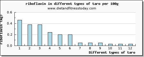 taro riboflavin per 100g