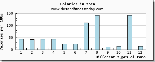 taro saturated fat per 100g