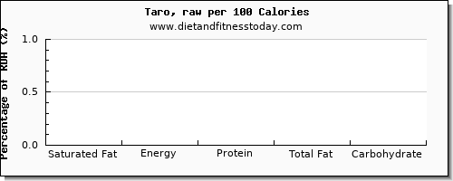 saturated fat and nutrition facts in taro per 100 calories