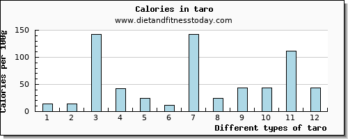 taro selenium per 100g