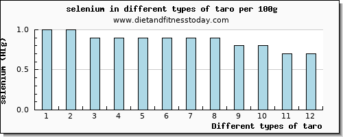taro selenium per 100g