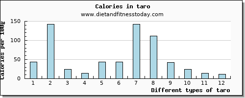 taro sodium per 100g