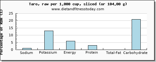 sodium and nutritional content in taro