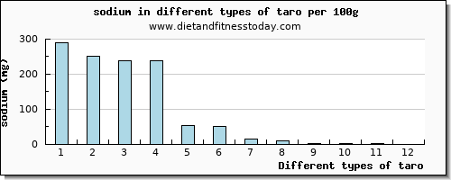 taro sodium per 100g