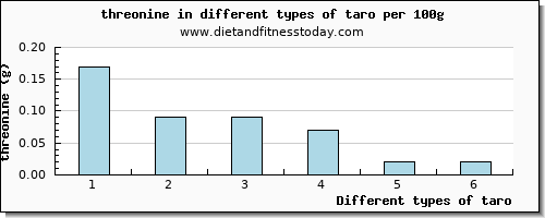 taro threonine per 100g