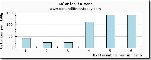 taro tryptophan per 100g