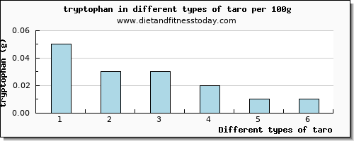 taro tryptophan per 100g