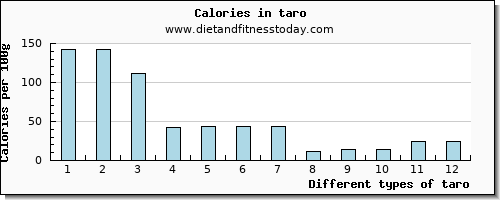 taro vitamin b6 per 100g
