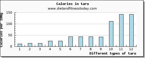 taro water per 100g