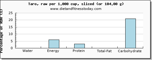 water and nutritional content in taro