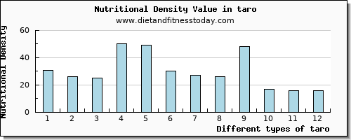 taro water per 100g