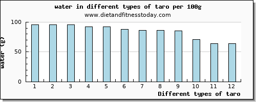 taro water per 100g