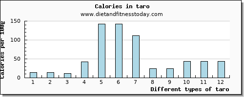 taro zinc per 100g