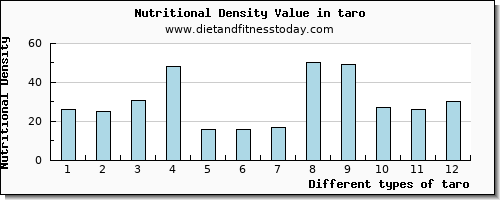 taro zinc per 100g