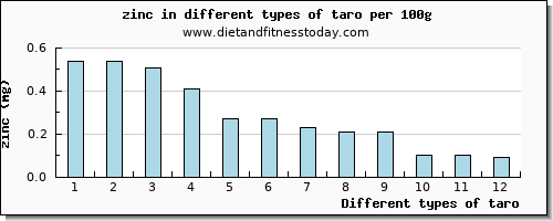 taro zinc per 100g