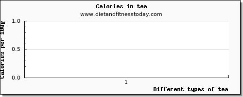 tea calcium per 100g