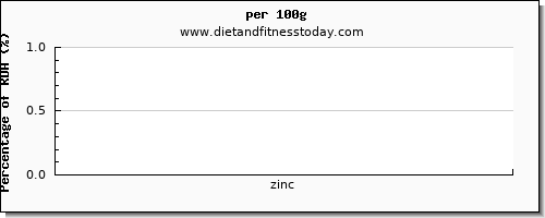 zinc and nutrition facts in tea per 100g