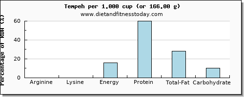 arginine and nutritional content in tempeh