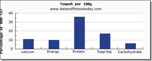 calcium and nutrition facts in tempeh per 100g