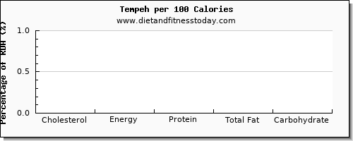 cholesterol and nutrition facts in tempeh per 100 calories