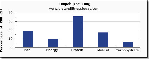 iron and nutrition facts in tempeh per 100g