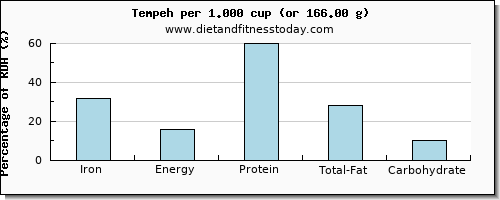 iron and nutritional content in tempeh