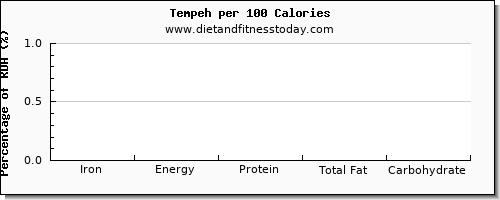 iron and nutrition facts in tempeh per 100 calories