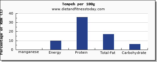 manganese and nutrition facts in tempeh per 100g