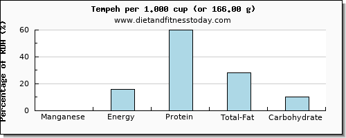 manganese and nutritional content in tempeh