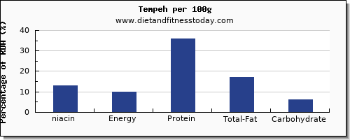 niacin and nutrition facts in tempeh per 100g