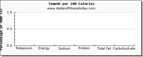potassium and nutrition facts in tempeh per 100 calories