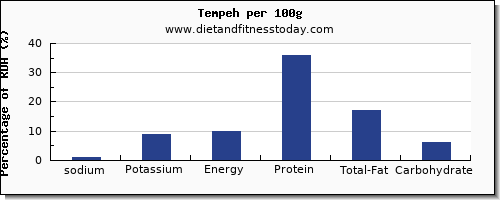 sodium and nutrition facts in tempeh per 100g