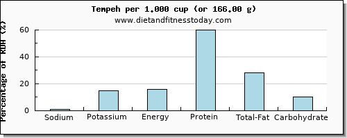 sodium and nutritional content in tempeh