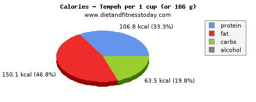 thiamine, calories and nutritional content in tempeh